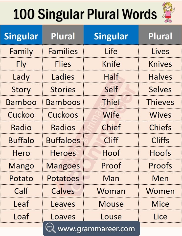 100 Singular And Plural Words In English Singular And Plural Words 