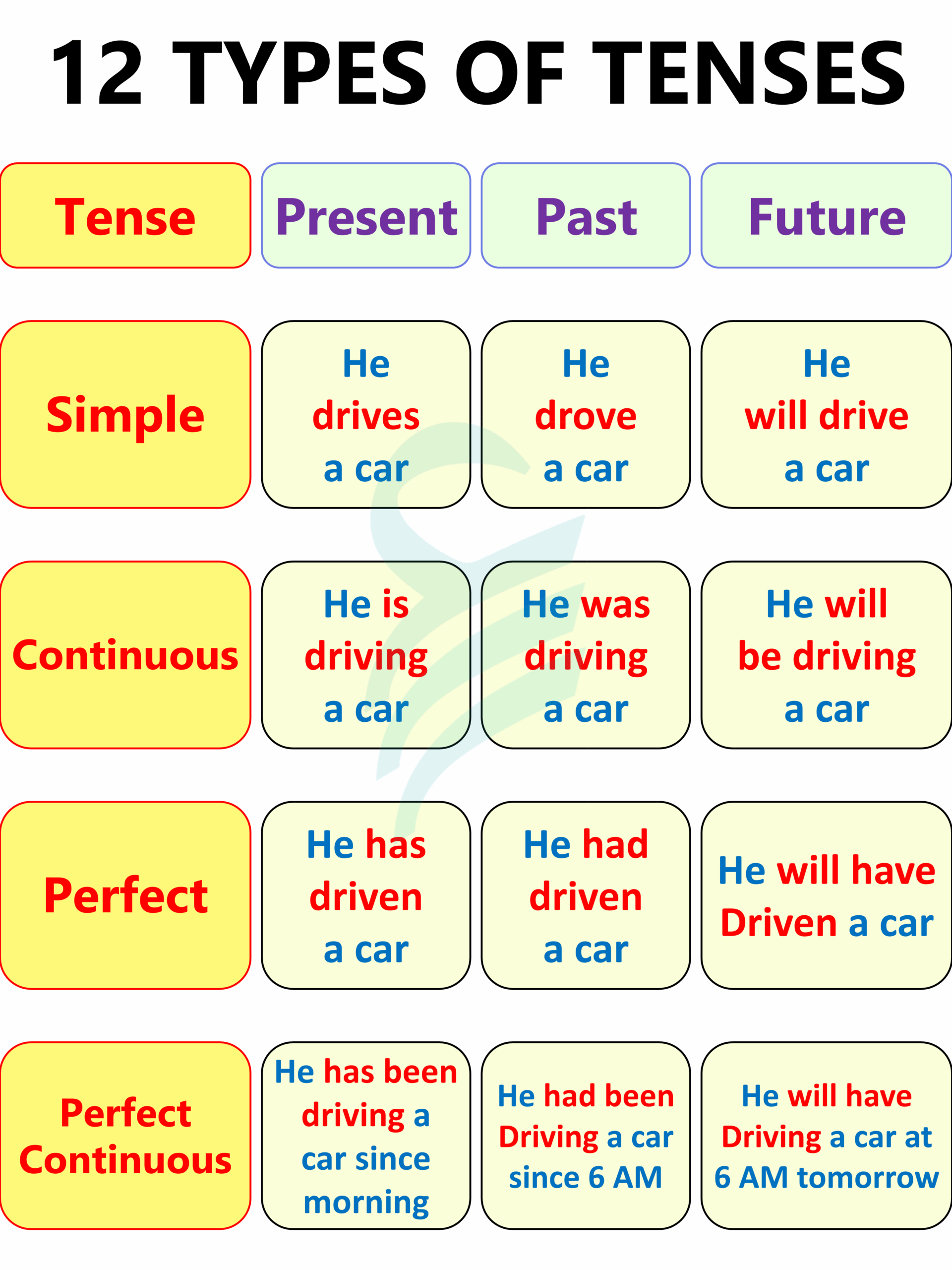 12 Tenses Chart 12 Tenses In English With Rules And Examples Artofit