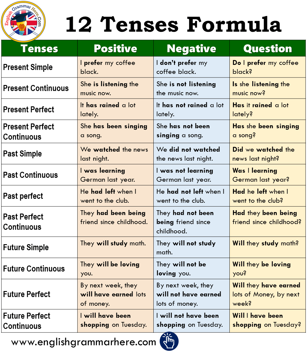 12 Tenses Formula With Example PDF English Grammar Here