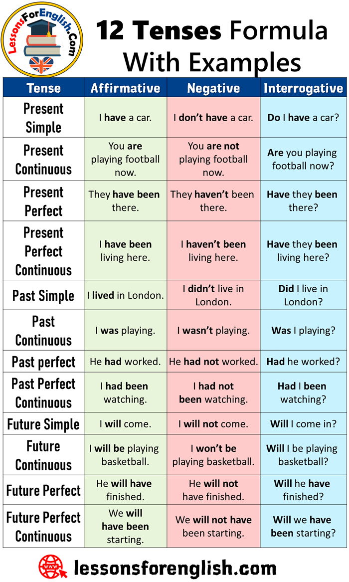 tenses with examples in english