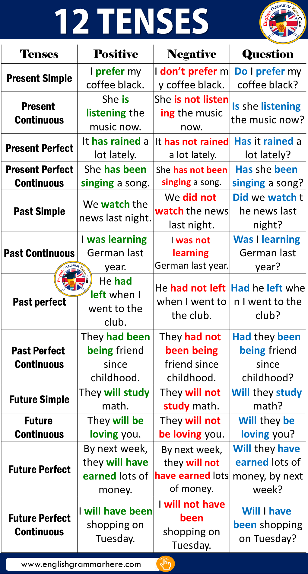 12 Tenses In English English Grammar Here