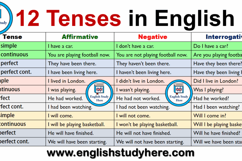 12 Tenses In English English Study Here