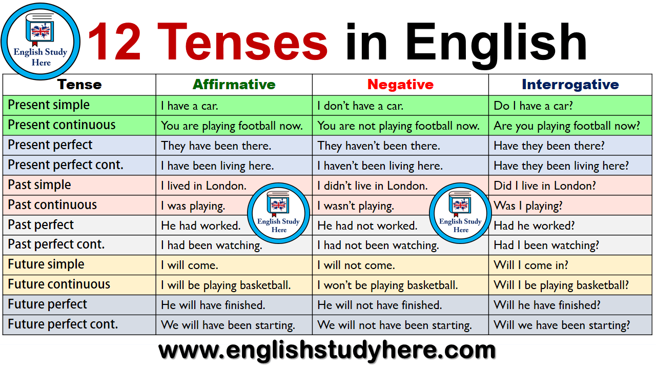 12 Tenses In English English Study Here