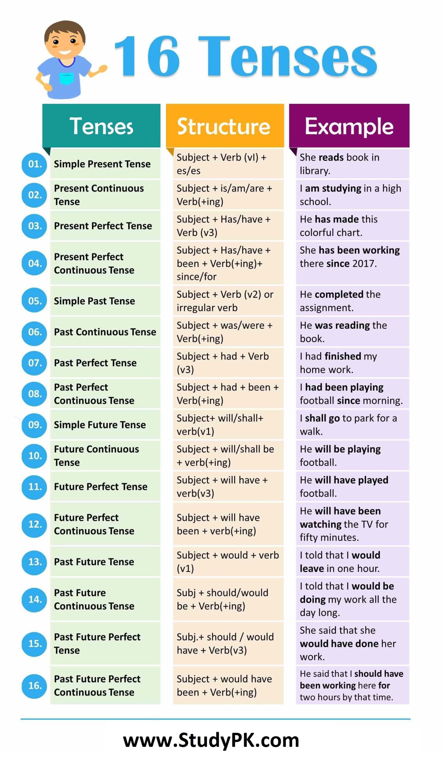 16 Tenses With Examples In English With Formula And Examples NCLEX Quiz