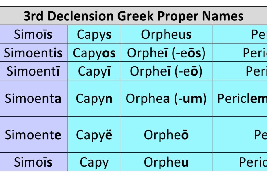 3rd Declension Greek Proper Names Dickinson College Commentaries