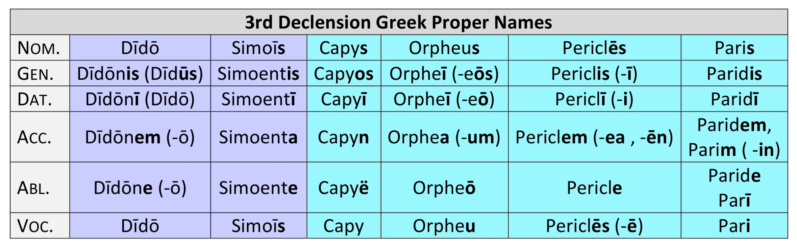 3rd Declension Greek Proper Names Dickinson College Commentaries