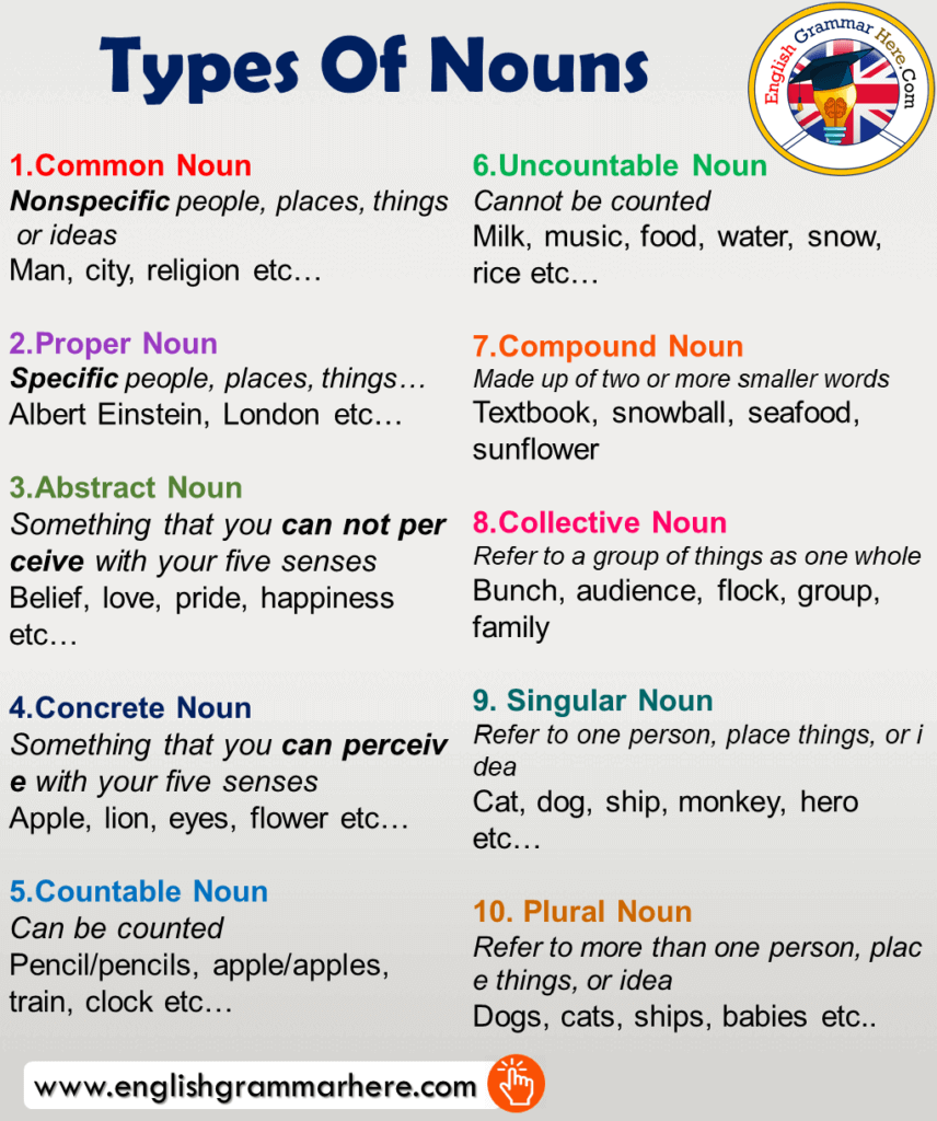 50 Proper Nouns Definition And Examples English Grammar Here