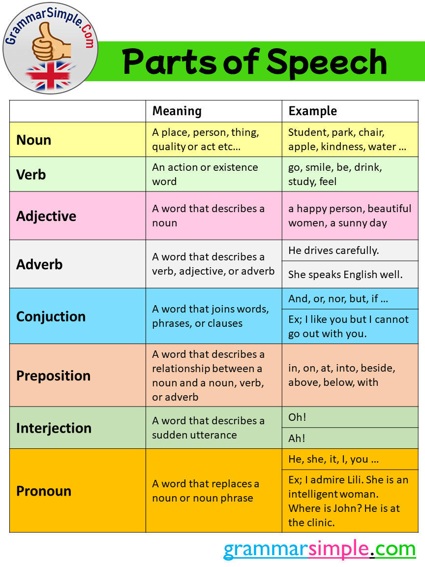 8 Parts Of Speech List Meaning And Examples Artofit