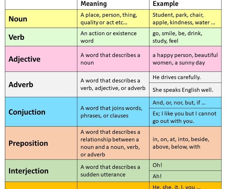 8 Parts Of Speech List Meaning And Examples Grammar Simple Parts