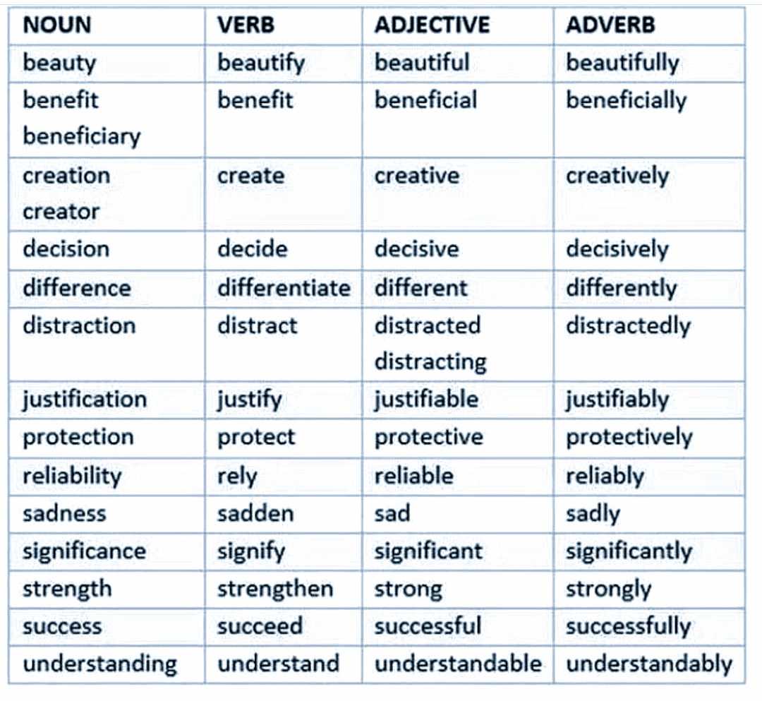 Adjective Vs Adverb Vs Noun Clauses