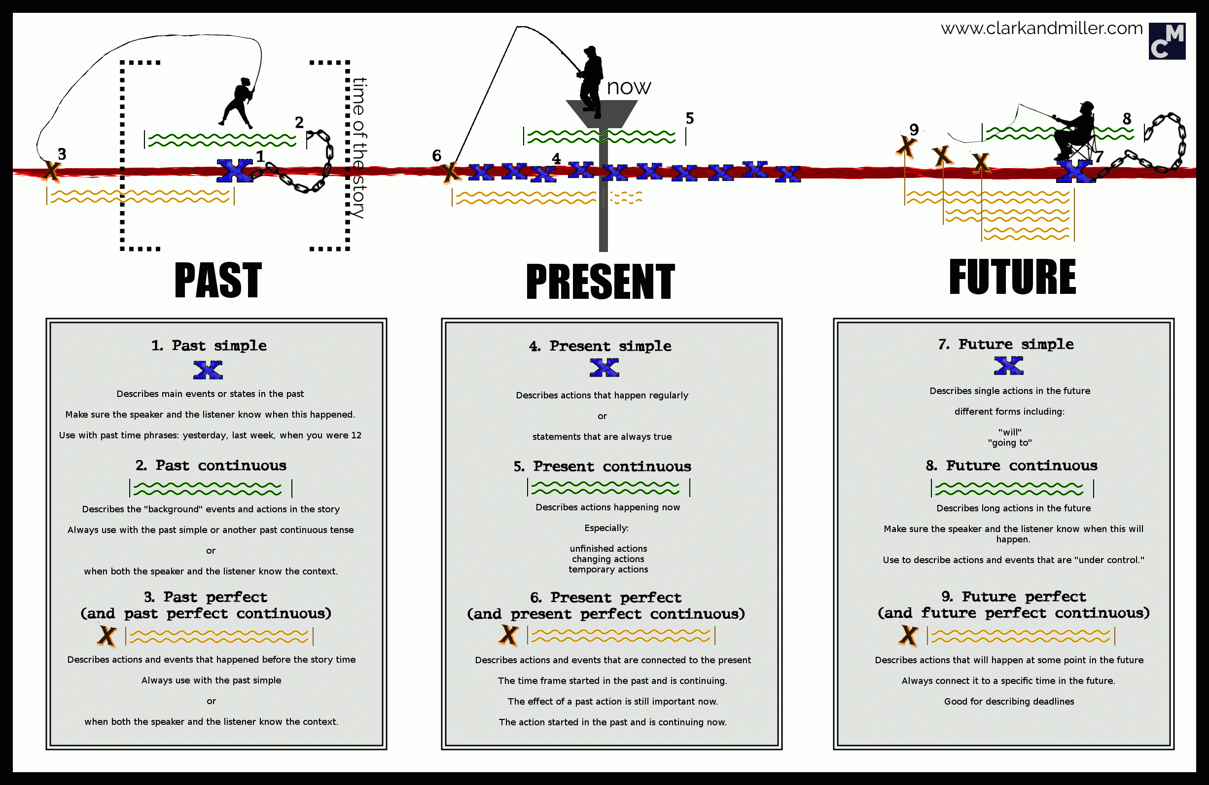 tenses in english