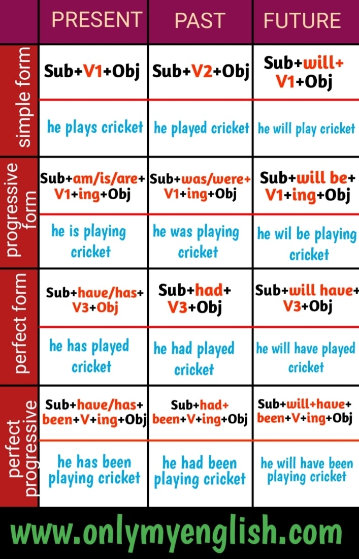 All Tenses Chart With Definition Rules Examples IlmCorner 41 OFF