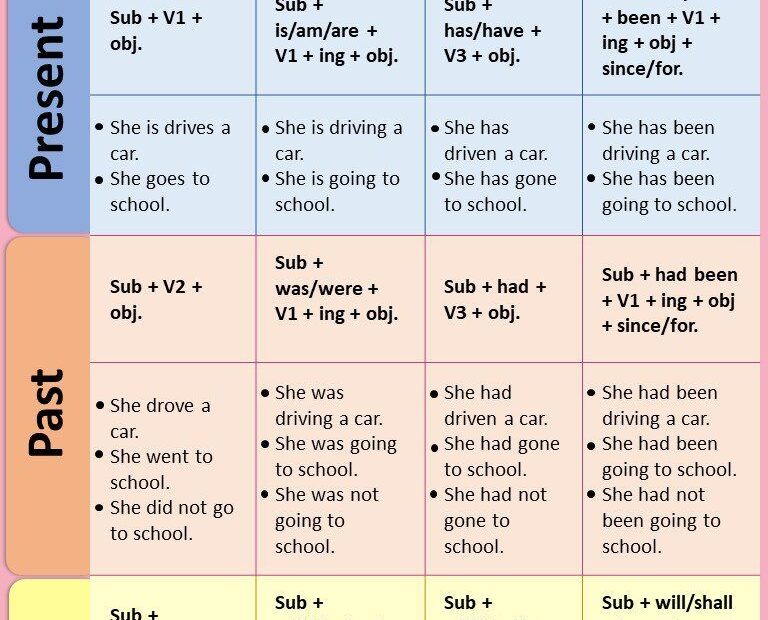 All Tenses Chart With Examples Present Past Future