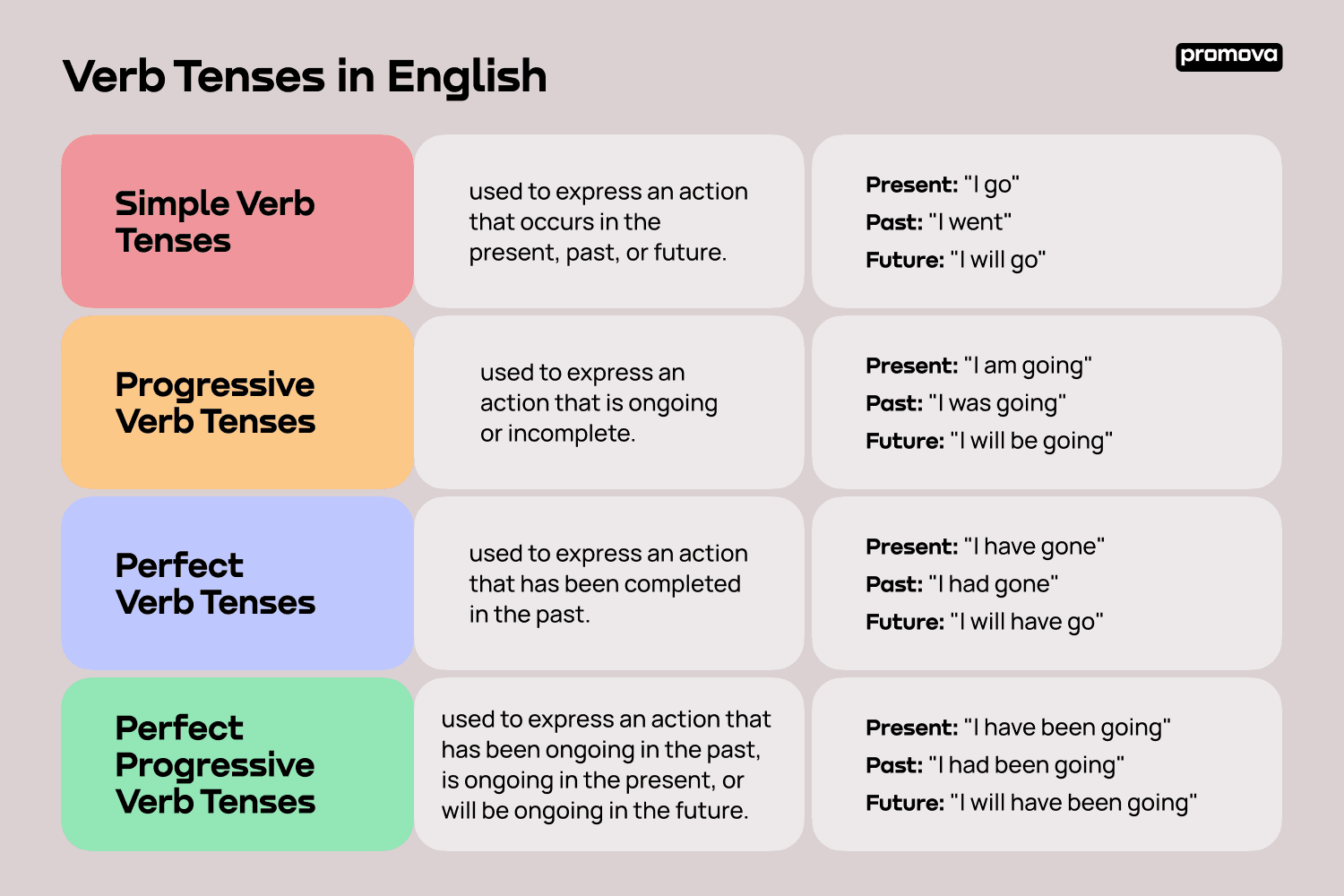 All Verb Tenses Review With Key All Verbs Verb Tenses Vrogue co