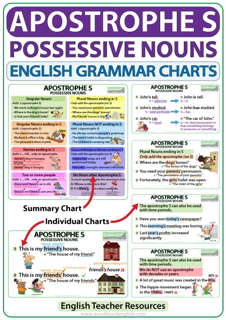 Apostrophe S Possessive Nouns Grammar Charts Woodward English
