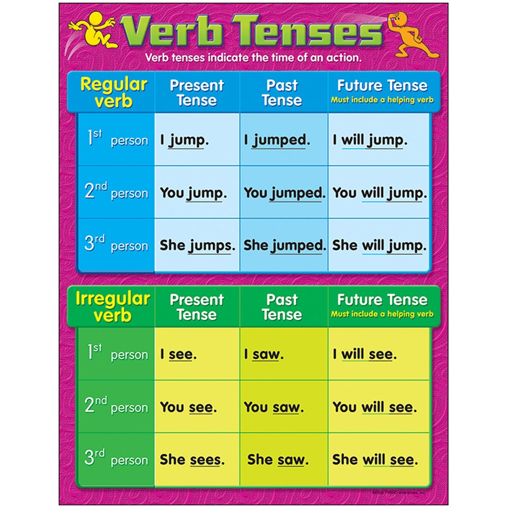 tenses of verbs chart