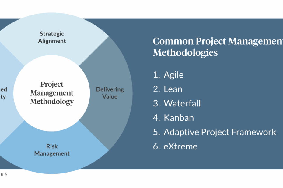Choosing The Right Project Management Methodology Credera