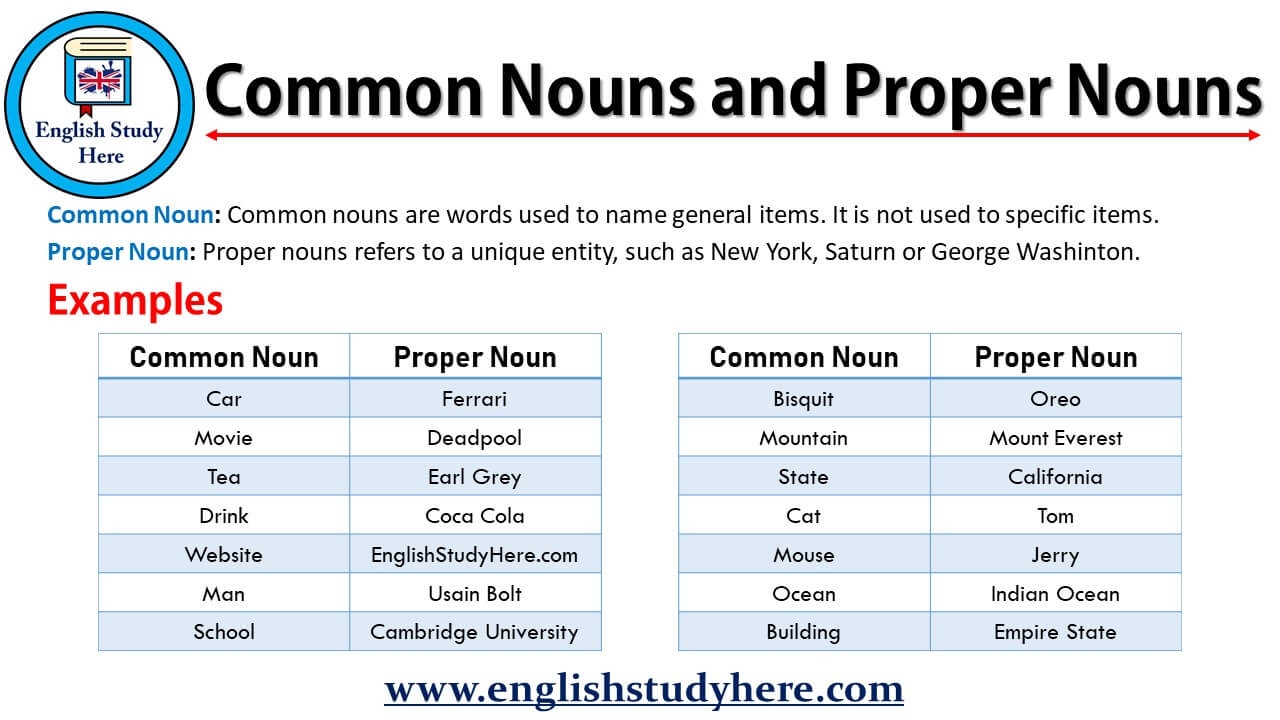 Common Noun And Proper Noun Definition And Examples T Vrogue co