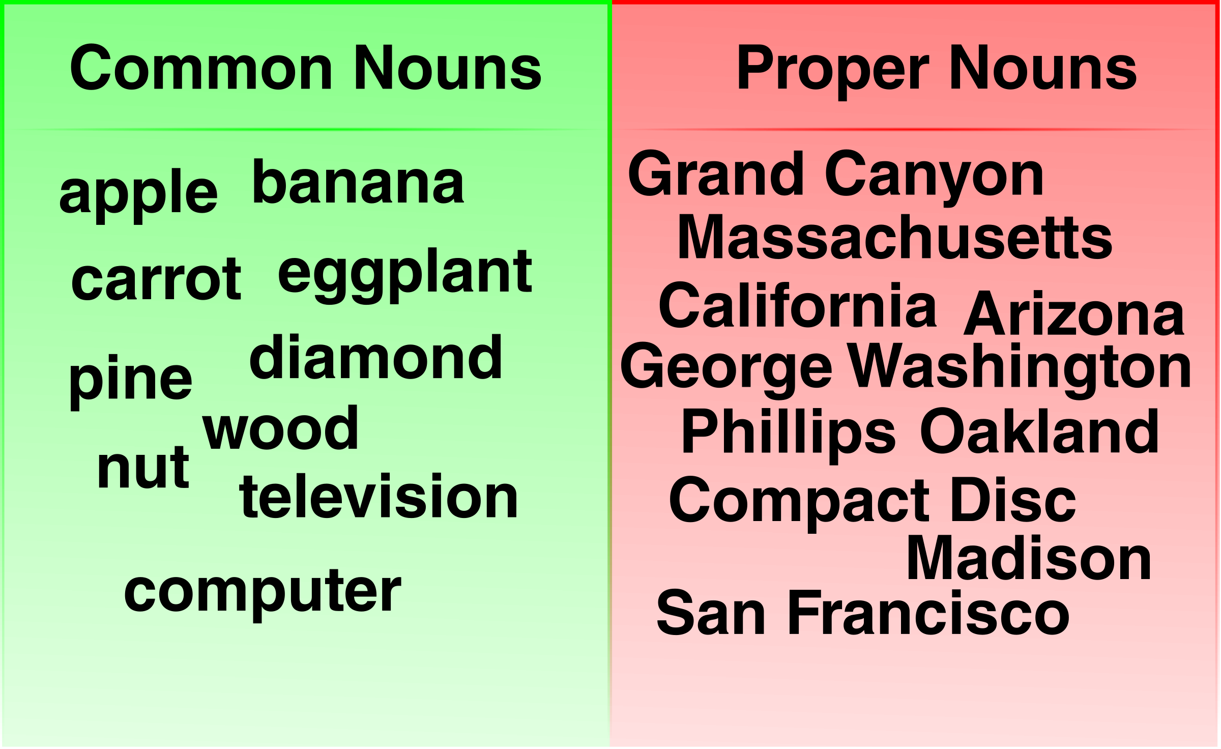 Common Noun Or Proper Noun Create WebQuest