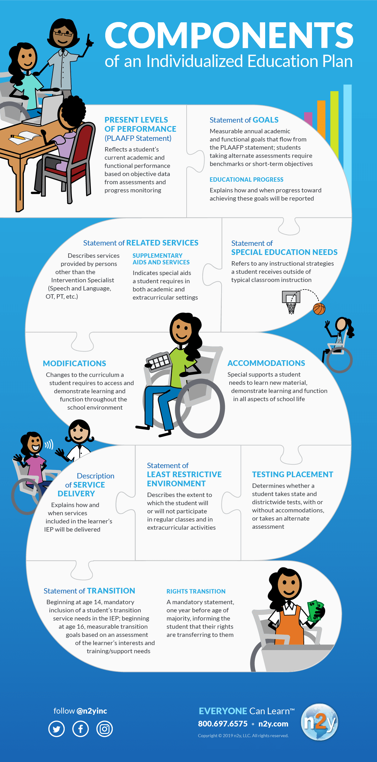 Components Of An Individualized Education Program Infographic N2y 