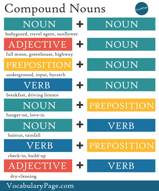 Compound Noun Examples Foto Kolekcija