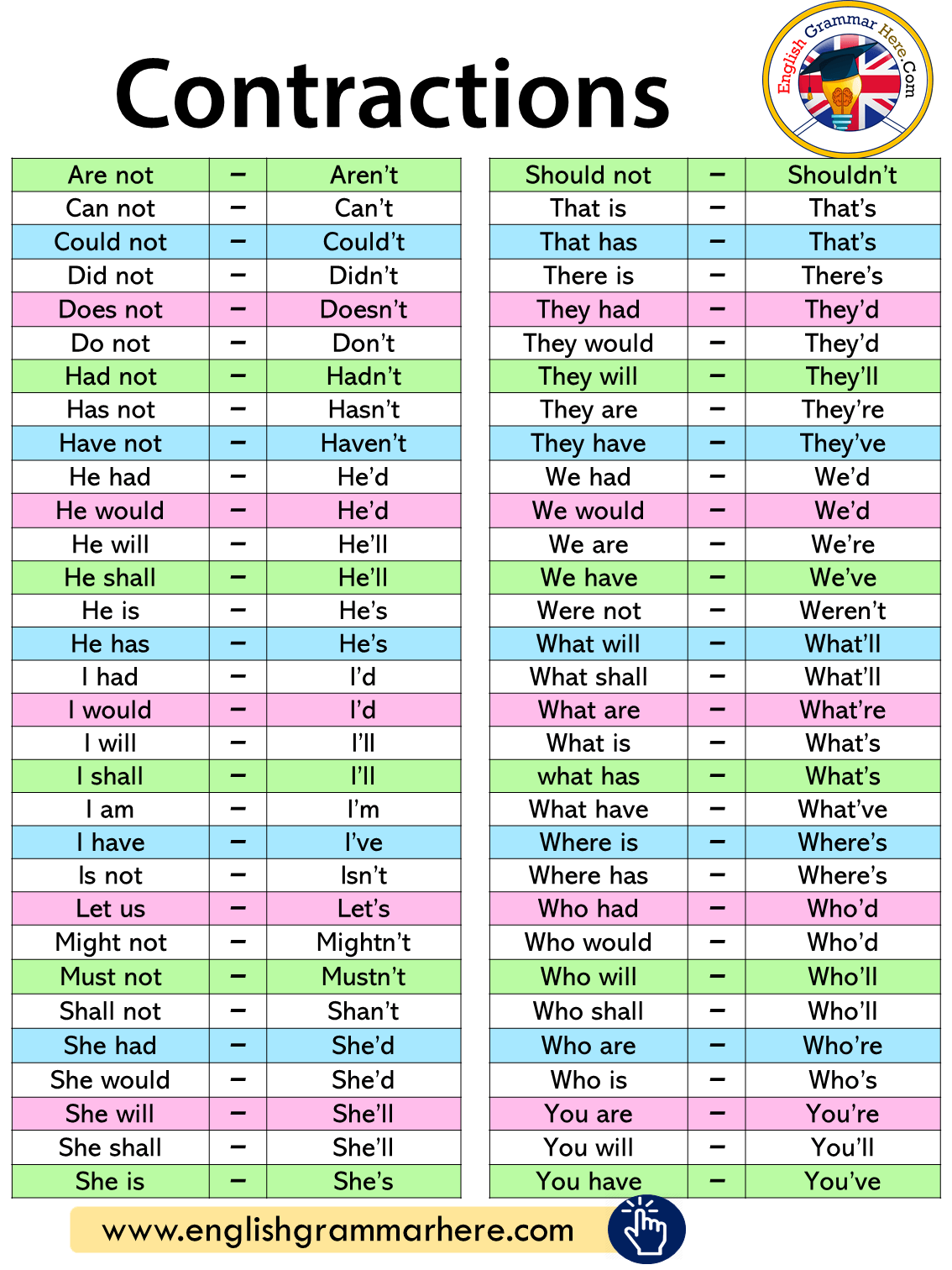 Detailed Contractions List In English English Grammar Here English 