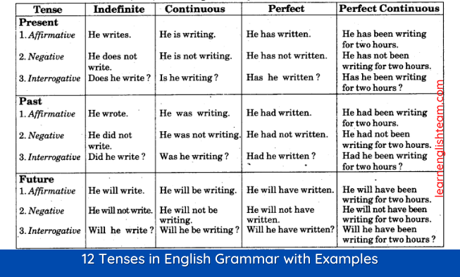 tenses in english grammar chart