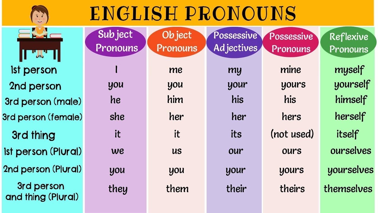 ENGLISH PRONOUNS English Kettle