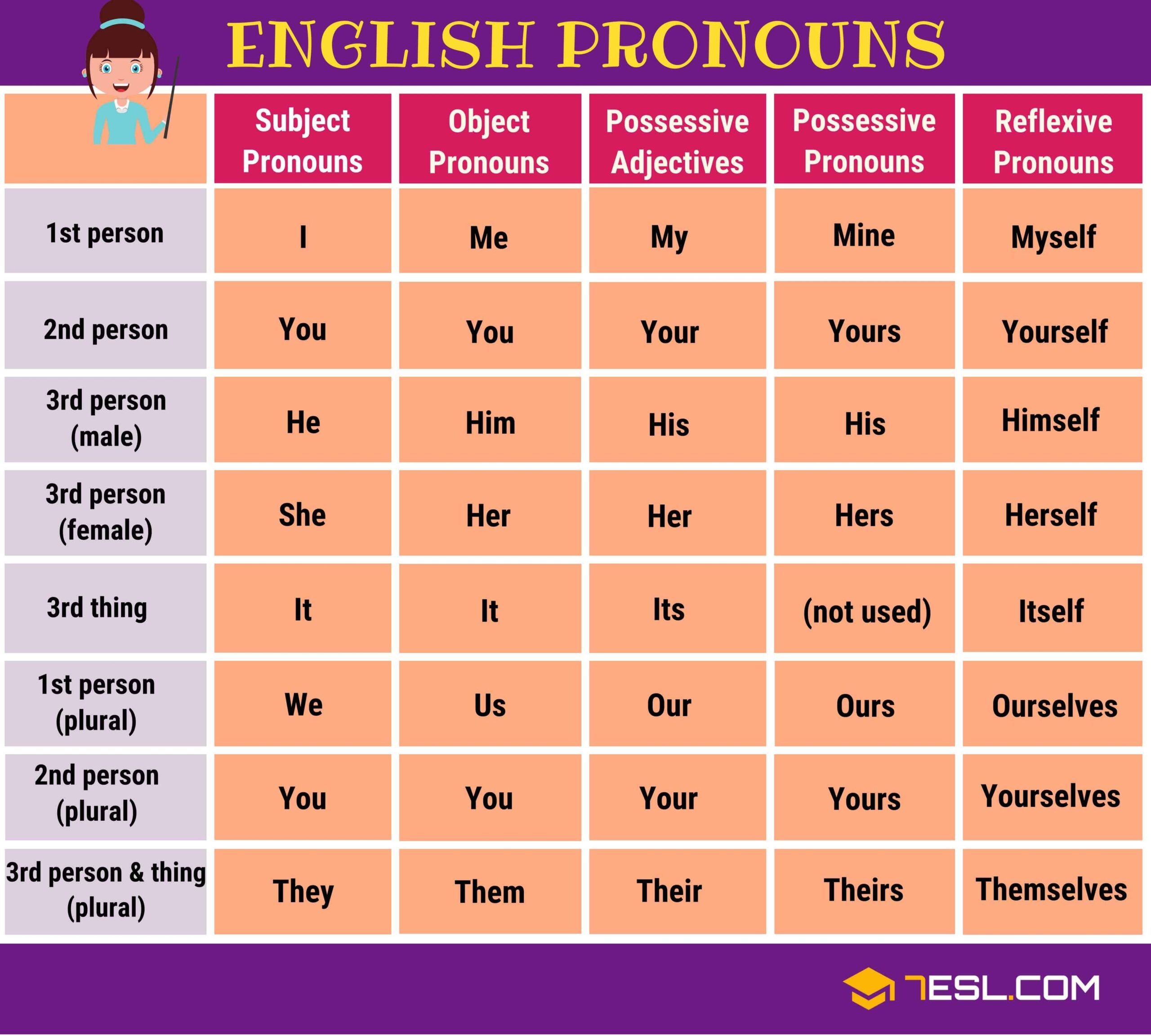 English Pronouns What Is A Pronoun Learn Useful List Of Pronouns In 