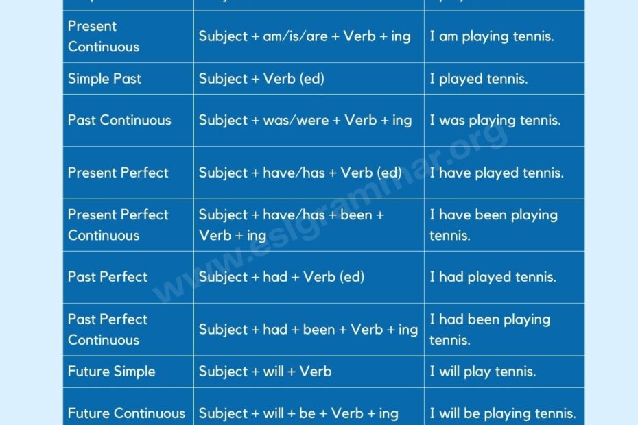 English Tenses A Comprehensive Guide To Understanding And Using Them
