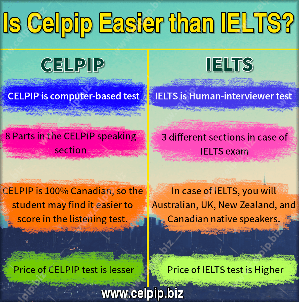 Free Celpip Exam Sample Mock Tests Celpip biz