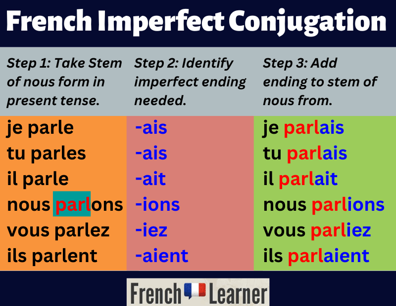 French imperfect conjugation FrenchLearner