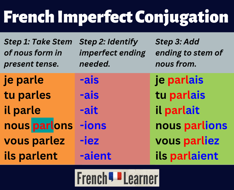 French imperfect conjugation FrenchLearner
