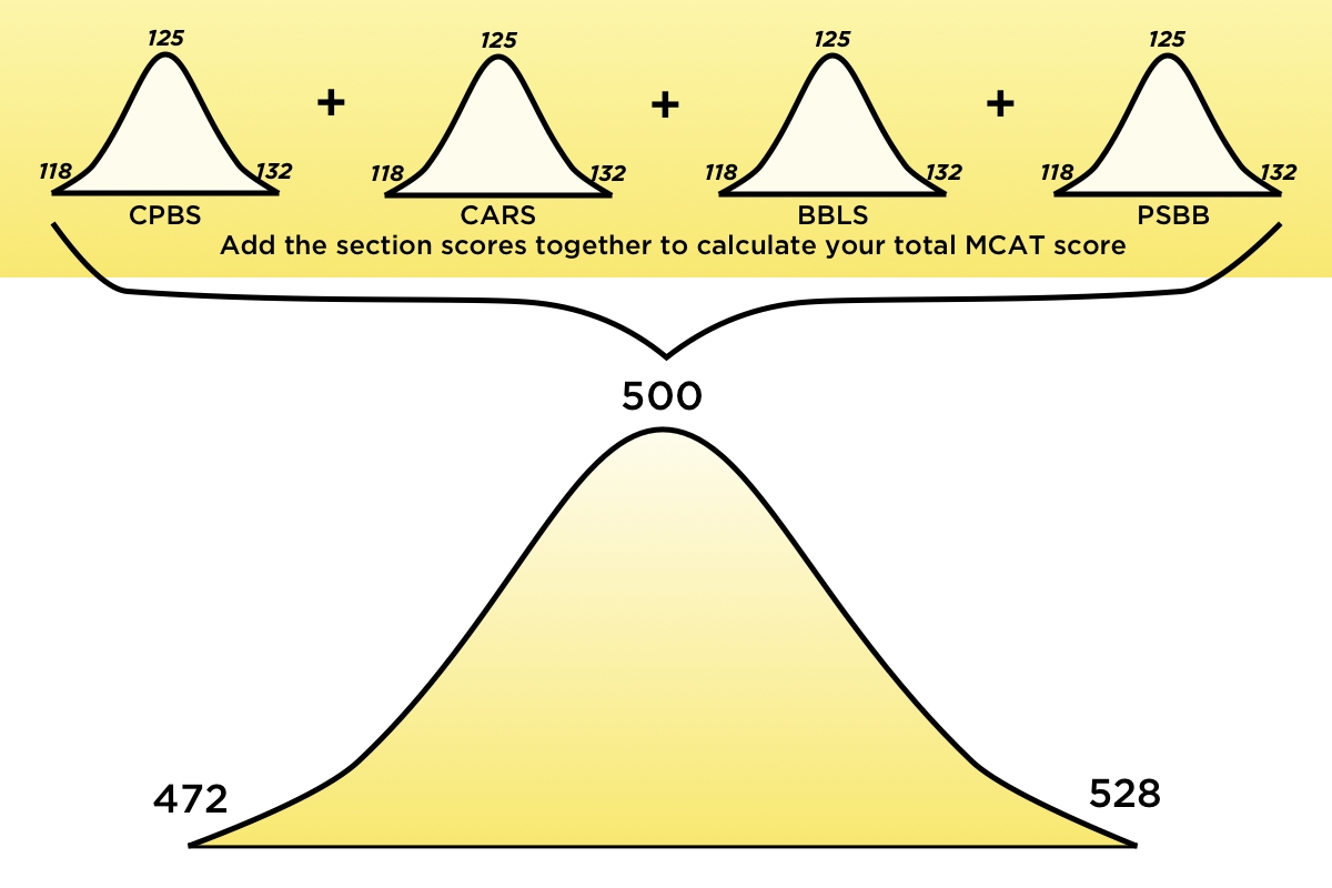 is the mcat straightforward