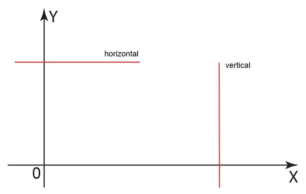 Horizontal E Vertical O Que E Diferen a Significados