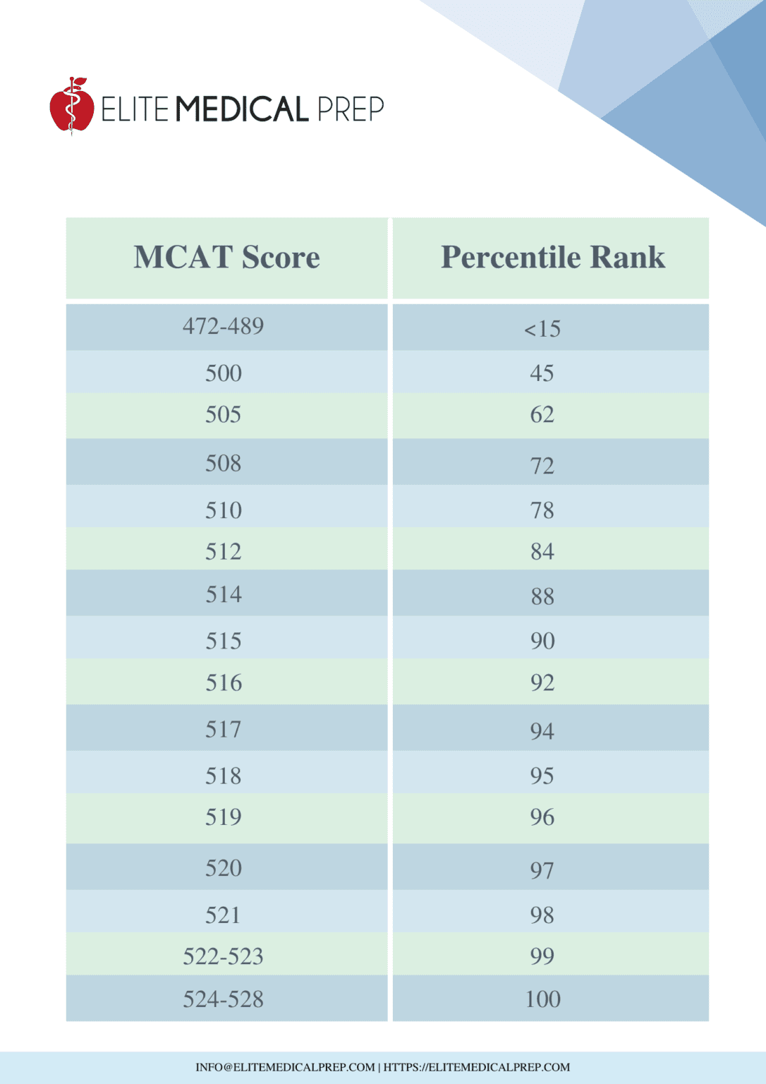 how mcat score is calculated