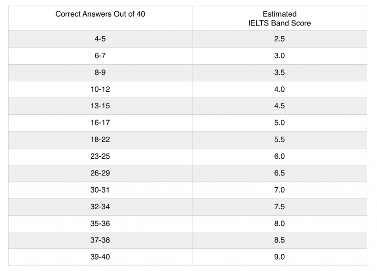 ielts score calculator