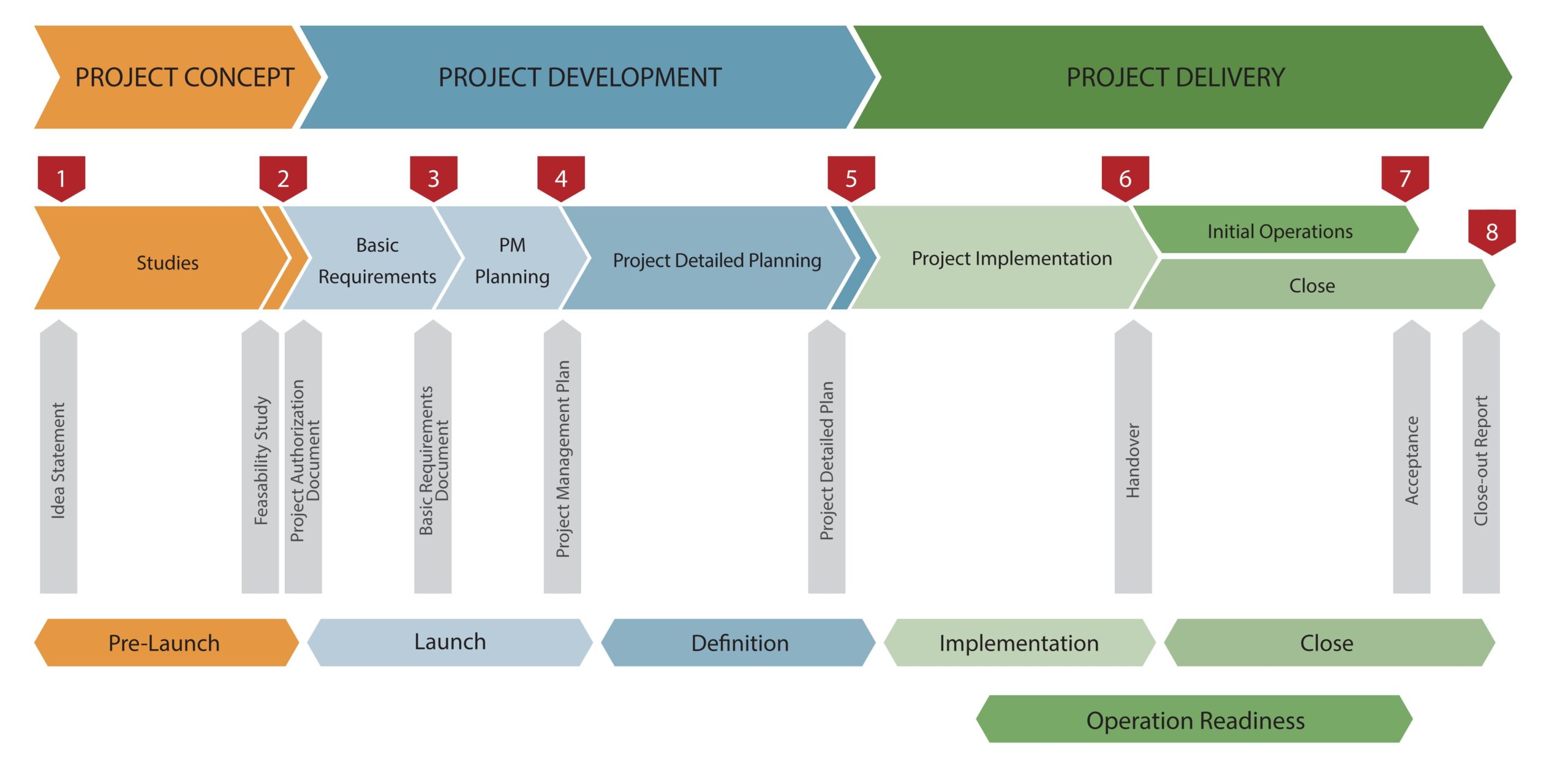 How To Manage Projects Project Management Methodology Stage Gates