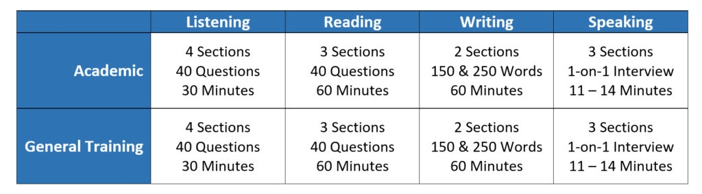 IELTS Academic Vs IELTS General Training Northern Academy