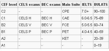 IELTS And Other Cambridge Exams Explanation And Comparison IELTS Blog