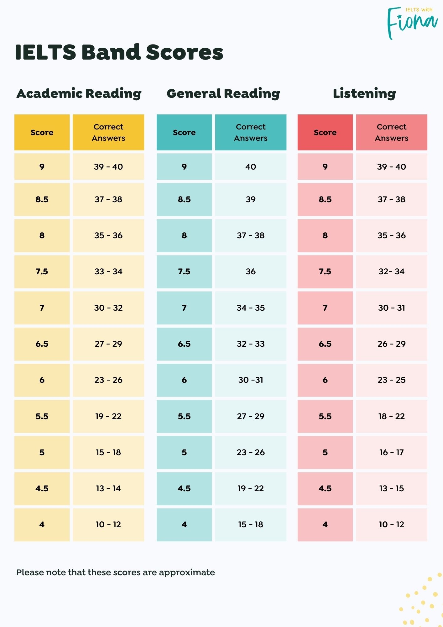 IELTS Band Score Calculator