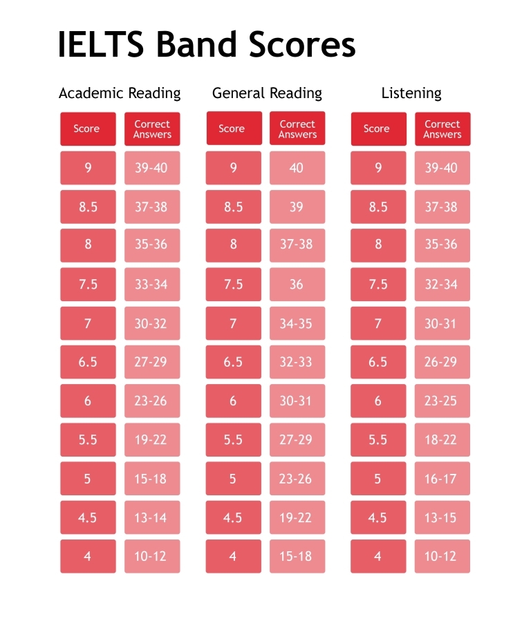 toefl score equivalent to ielts