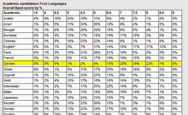 is toefl easier than ielts