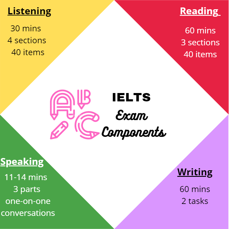 IELTS Exam Pattern Section Wise Details Scoring Mechanism Tips IDC