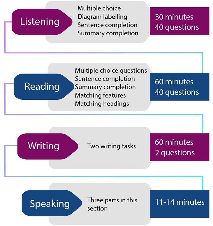 IELTS Exam Student Arrive Platform