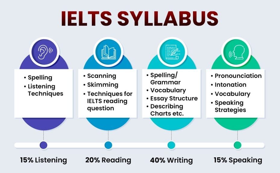 IELTS Exam Syllabus And Scoring 2023 Section wise Details