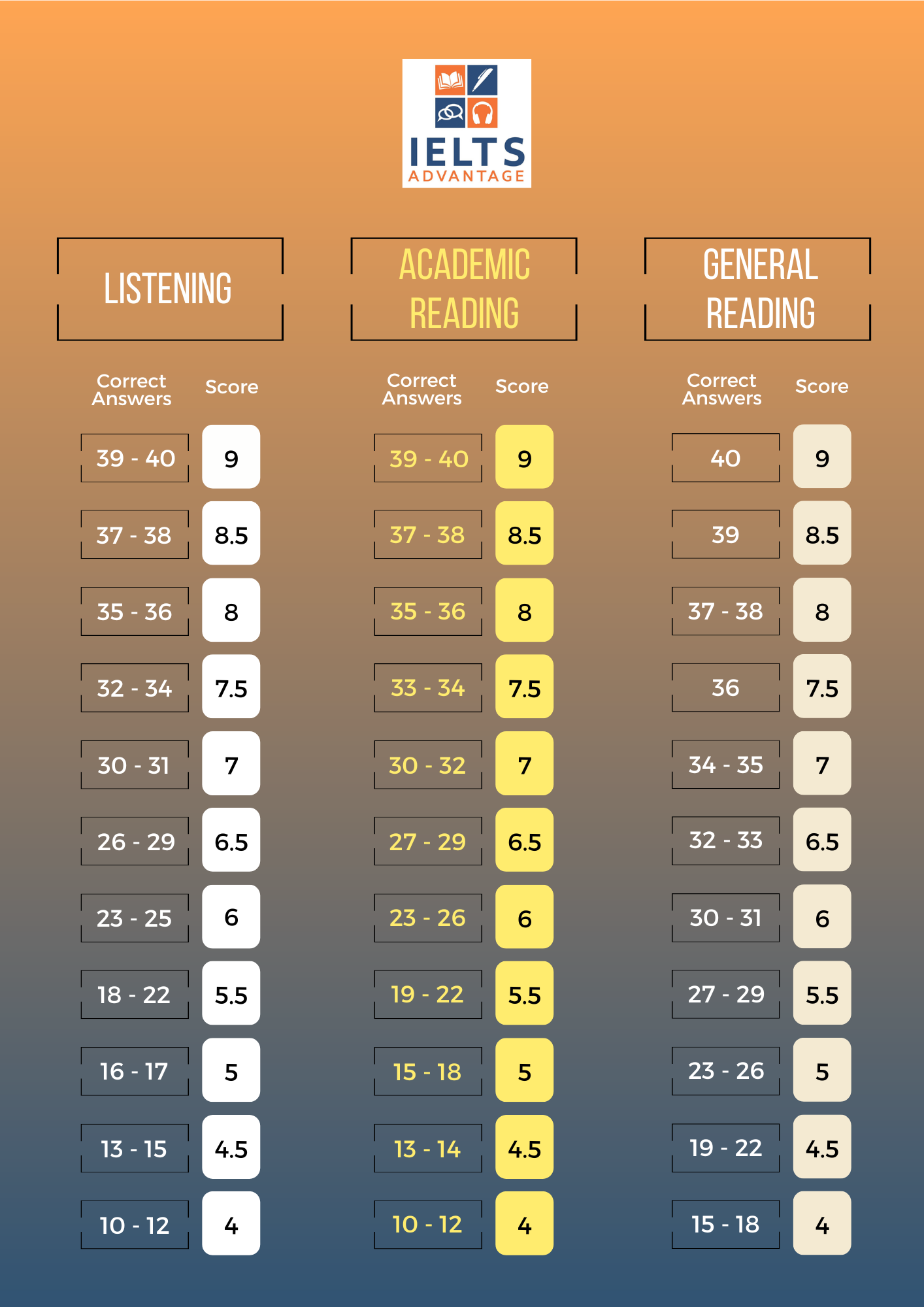IELTS Syllabus The Ultimate Guide IELTS Advantage