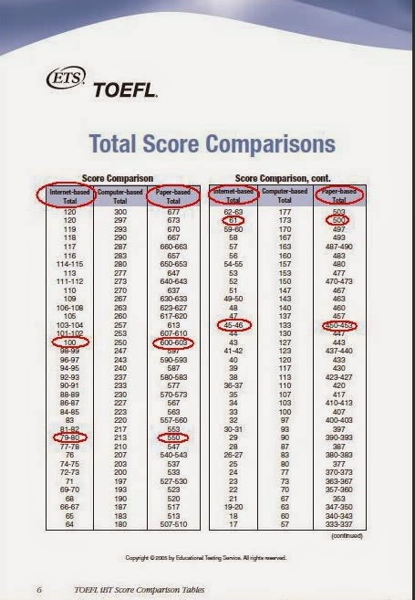 IELTS TOEFL PBT Equivalent 2023 2024 StudyChaCha 43 OFF
