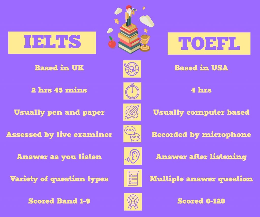 toefl or ielts which is easy