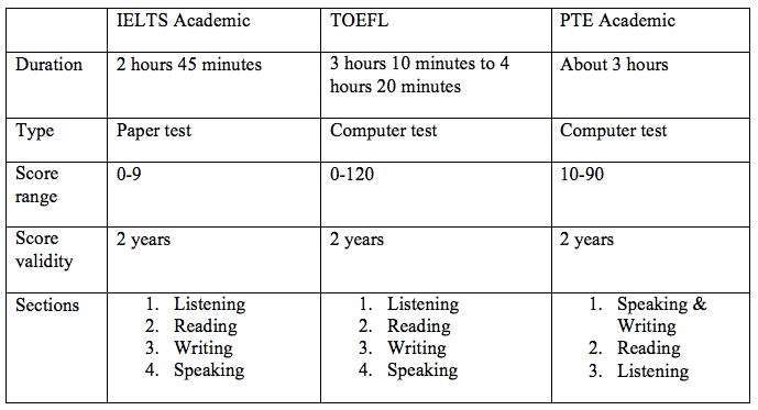 IELTS Vs TOEFL Vs PTE Magoosh IELTS Blog